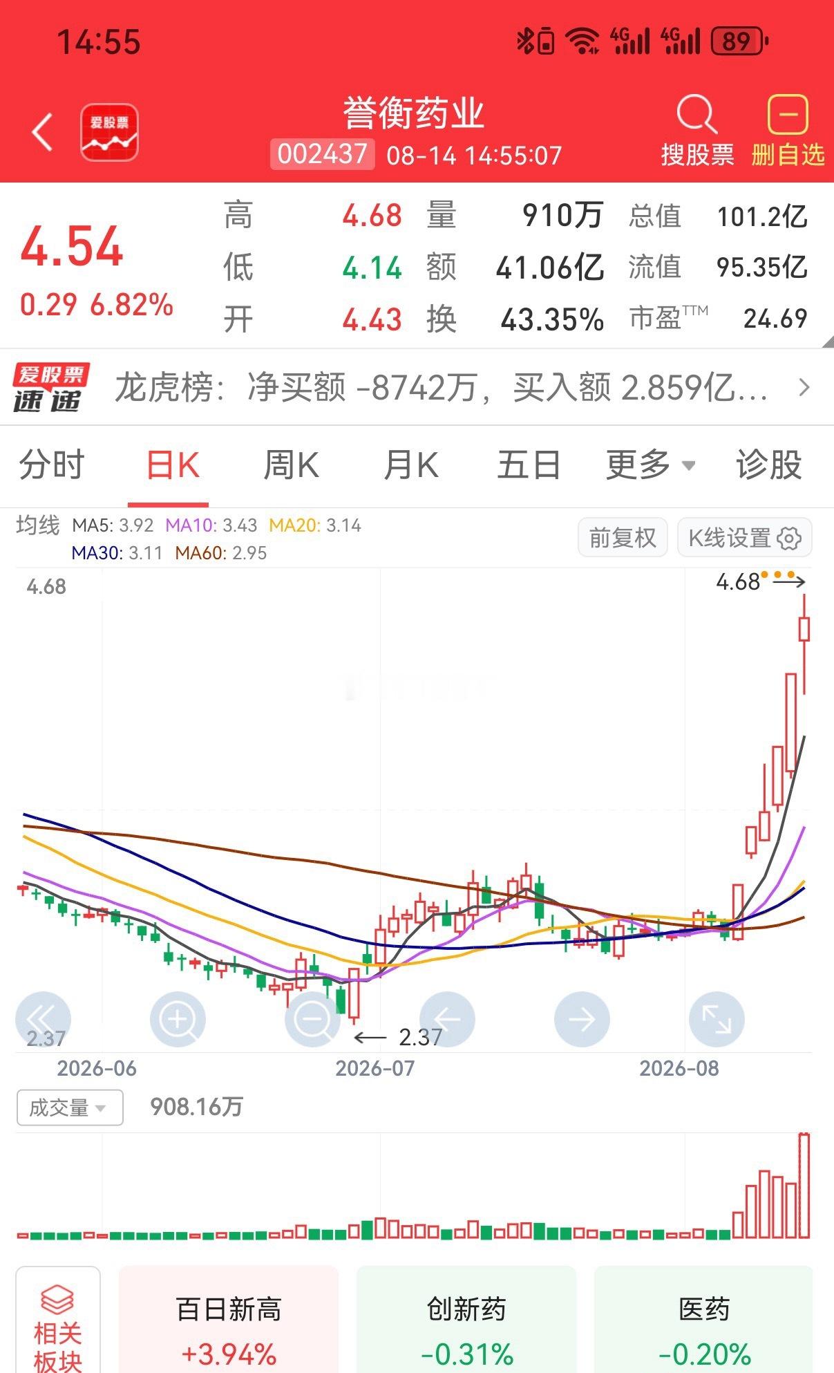 誉衡药业那么高的换手率实在是不知道说啥，只能说你们是在卖公司还是在买公司？今天做