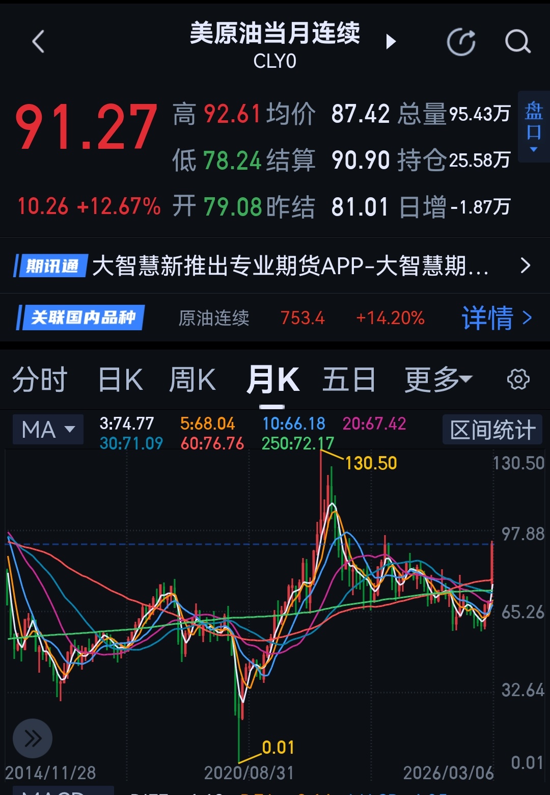 还记得2020年的时候，油价曾经是负数吗？ 