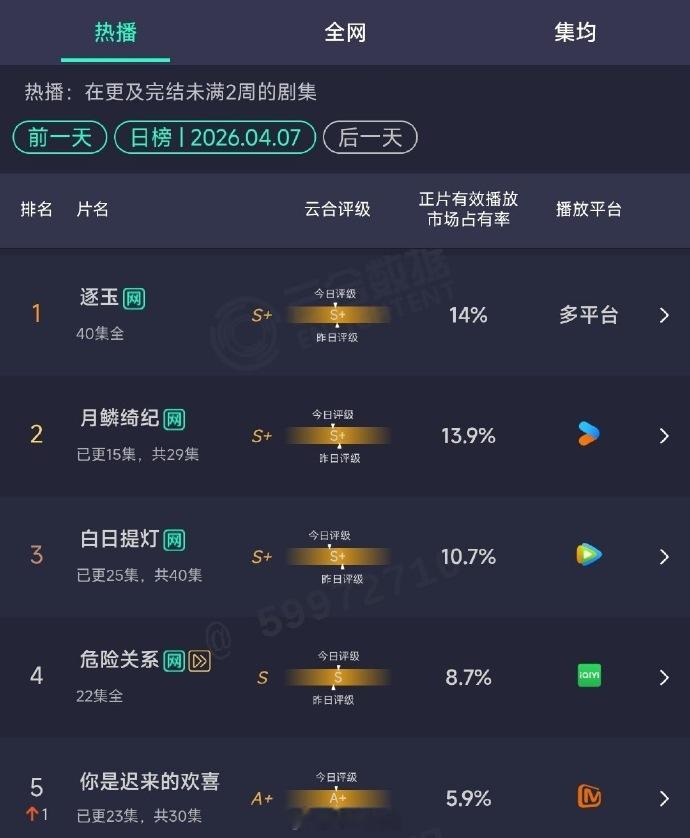 4.7云合集均播放量统计 张凌赫、田曦薇的逐玉 已经连续一个多月第一了，非常顽强