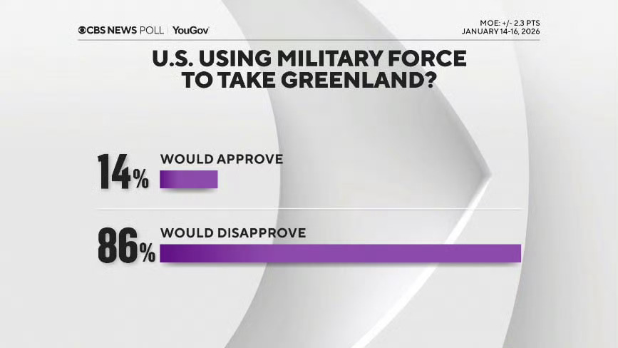 CBC新闻调查：86%的美国人不赞成美国动用军事力量占领格陵兰岛，仅有30%的受
