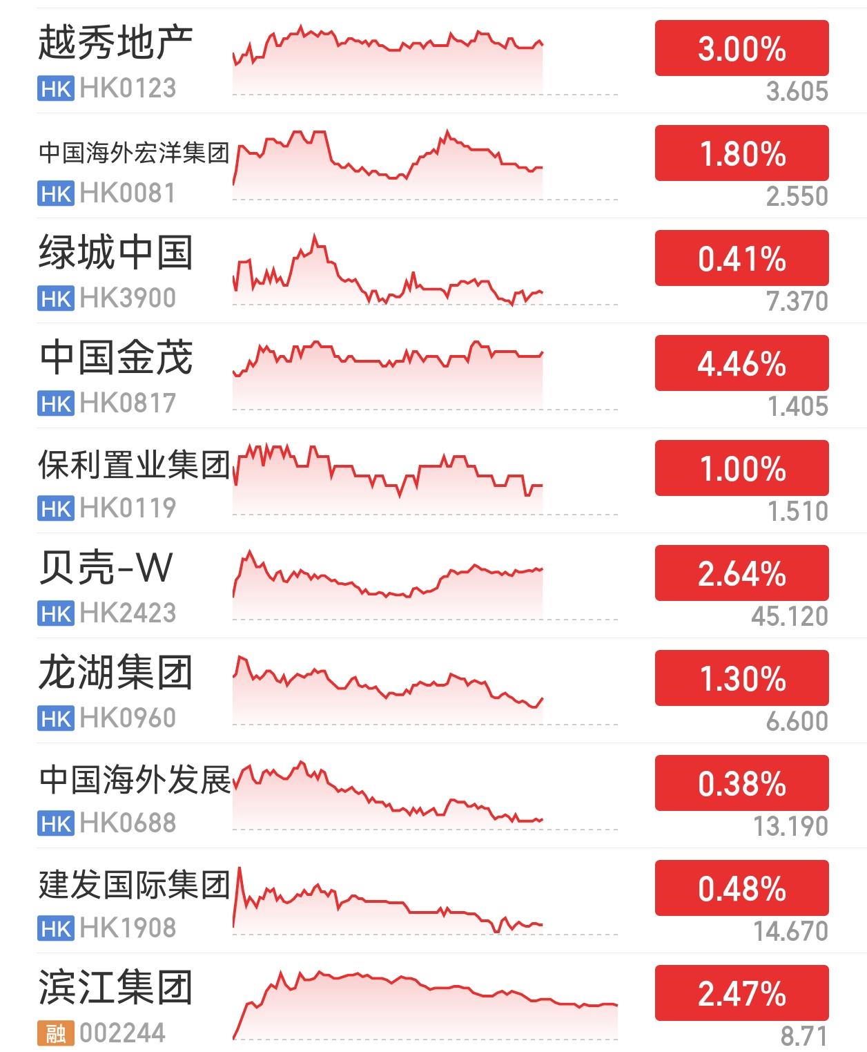 有了北京进一步放松地产政策这样的重大利好，地产股也没有能够高开高走，到下午已经开