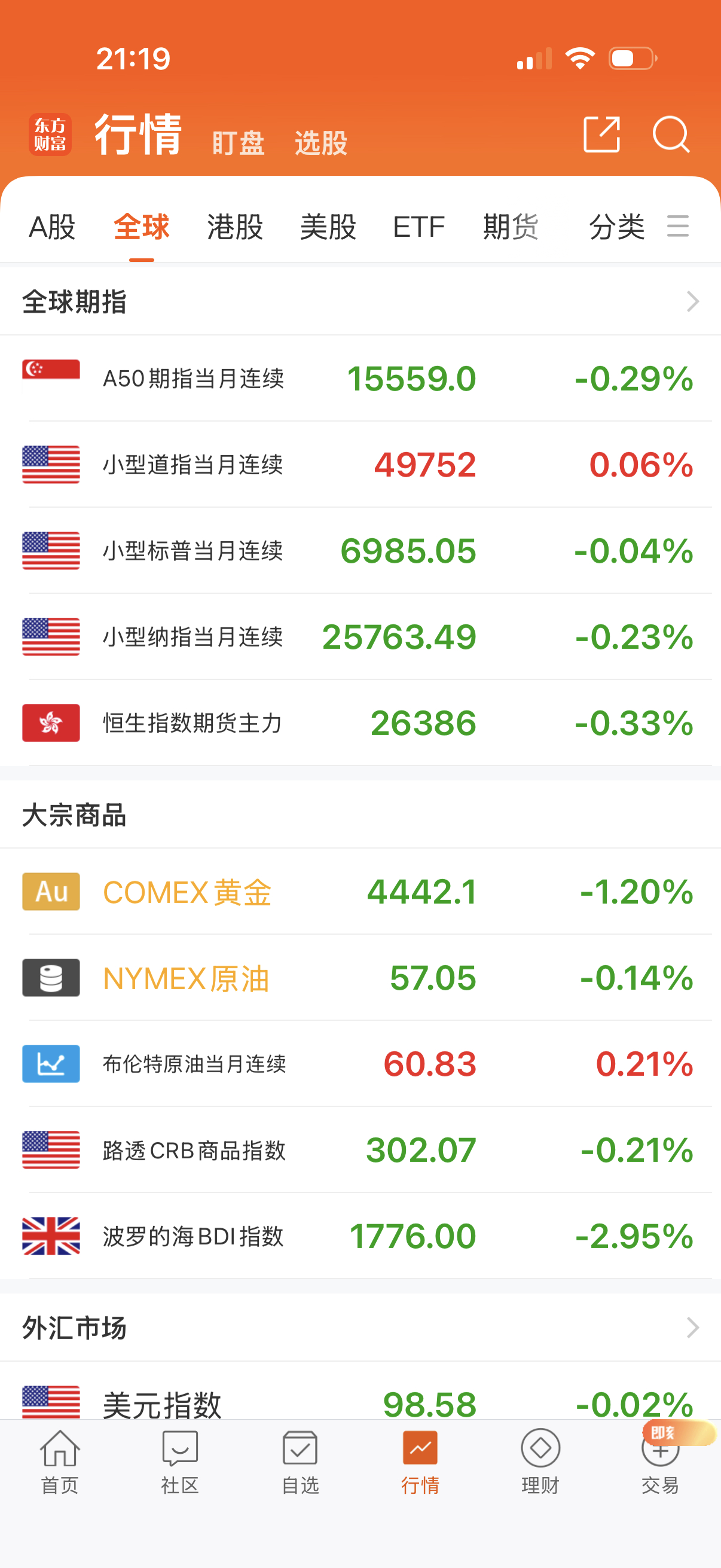 晚上纳指跌了，明天估计大盘也会顺势调整一下？涨好久了，这次大盘指数意外的强。 