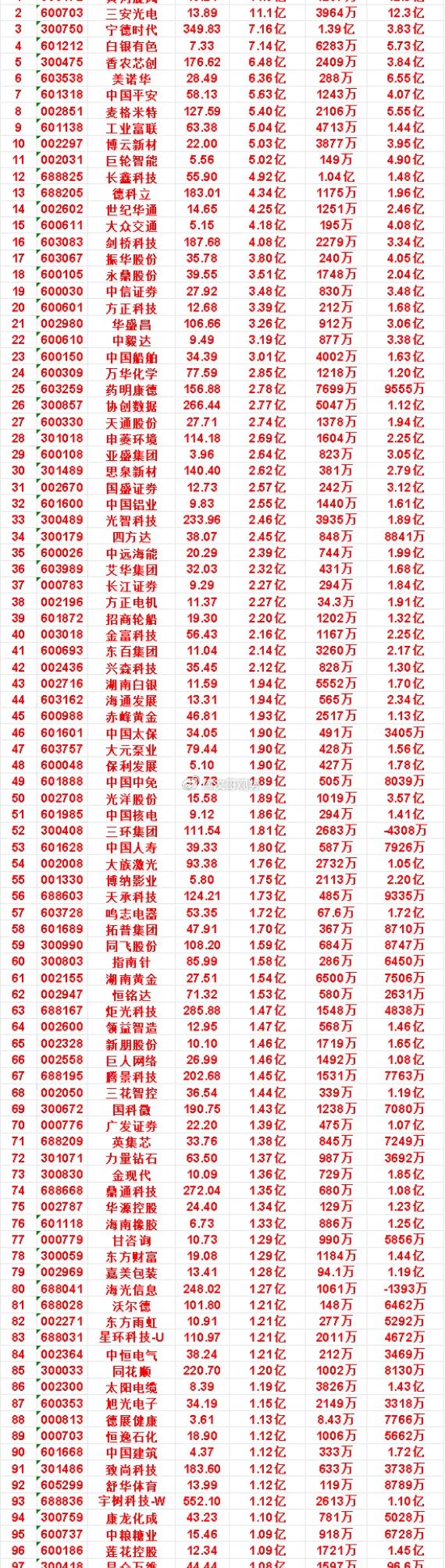 9月3日尾盘30分钟，主力资金“买入的”名单一览！黄河旋风：净流入 11.5亿，