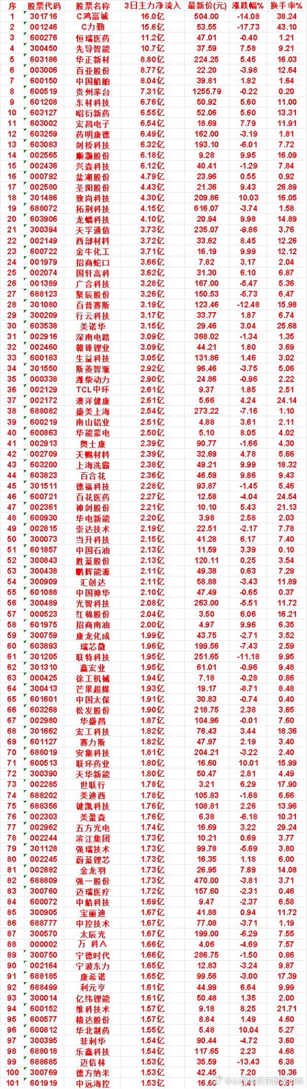 10月9日，前3天主力买入的名单一览！C鸿富诚：3日净流入 16.0亿，最新价 