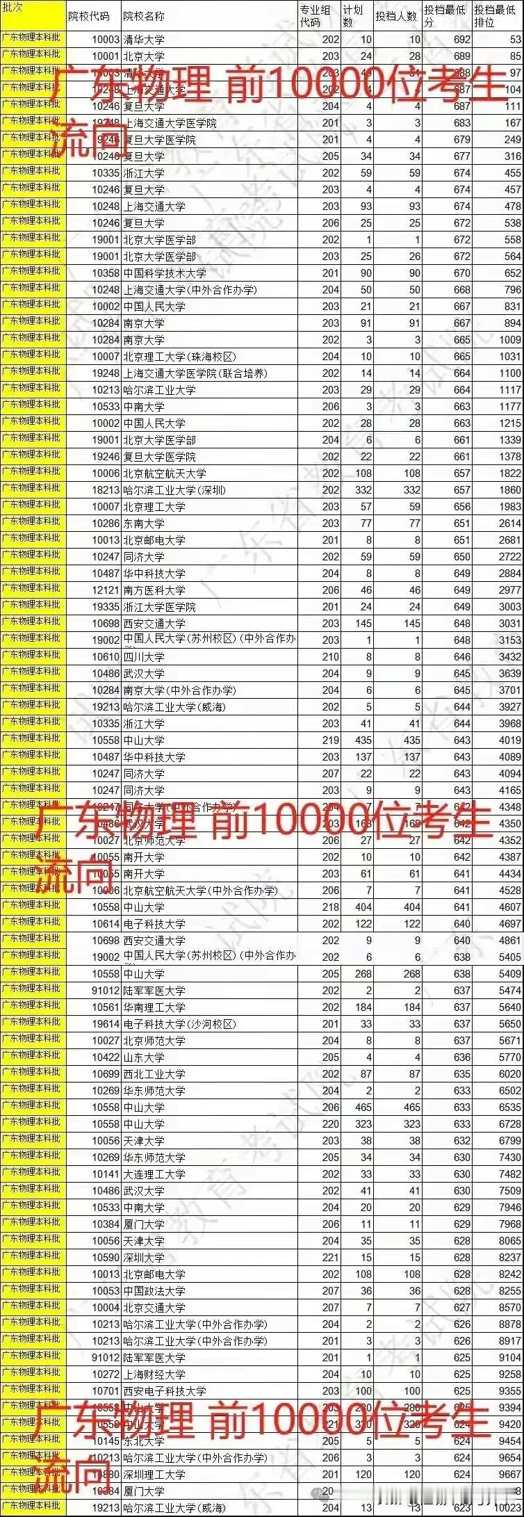 来围观广东物理前1万考生的去向，

广东如今的高考因其较低的985、211录取率