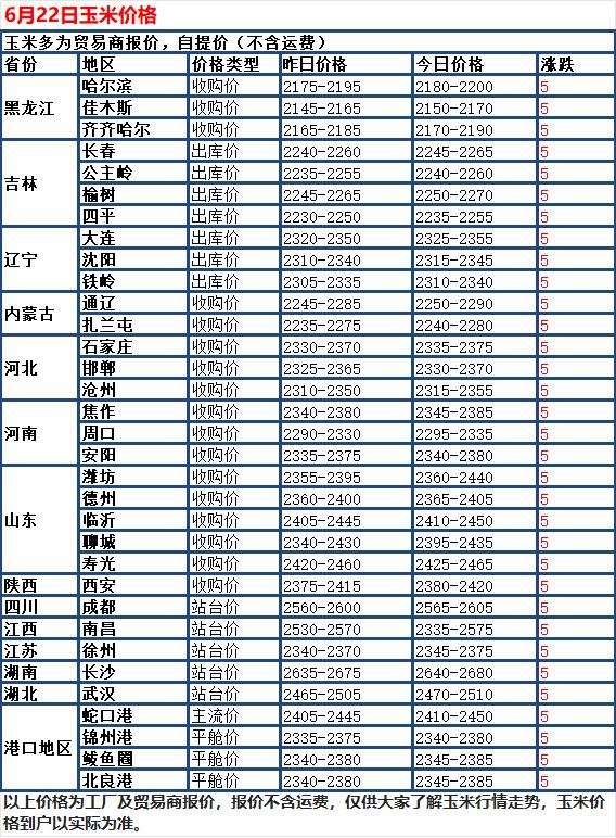 6 月 22 日国内玉米延续小幅上涨行情，全国绝大多数深加工收购报价同步走高，仅