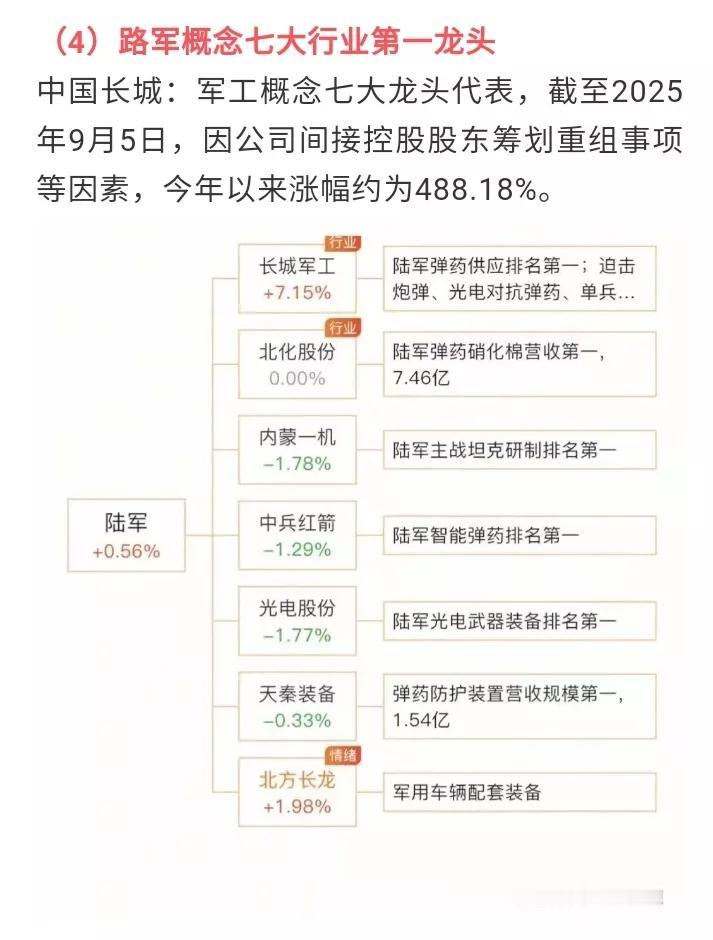 陆军概念七大核心标的，长城军工和北方长龙涨上天了，另外几个还没有爆涨，哪个值得关