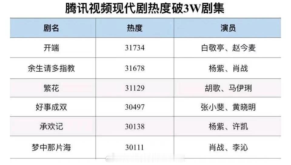 🐧现代剧热度破30000剧集：白敬亭、赵今麦《开端》31734肖战、杨紫《余生