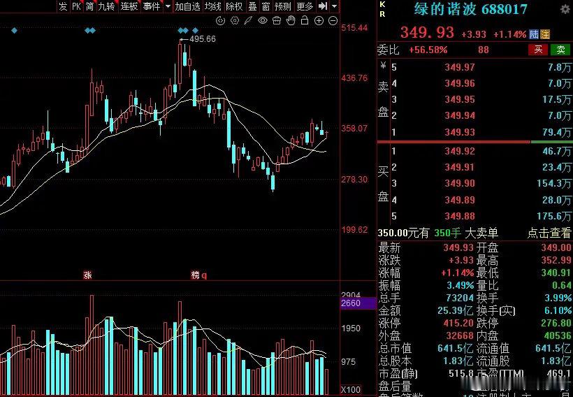8月下旬，5个重点跟踪的赛道，值得关注！1、机器人（宇树上市）绿的谐波，双环传动