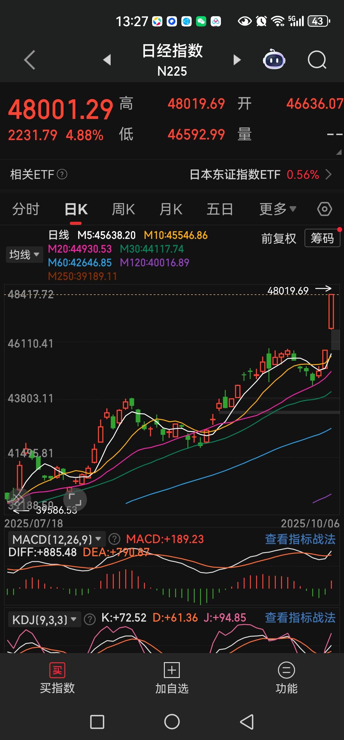 日经指数今天真够疯的。
慢牛变疯牛。