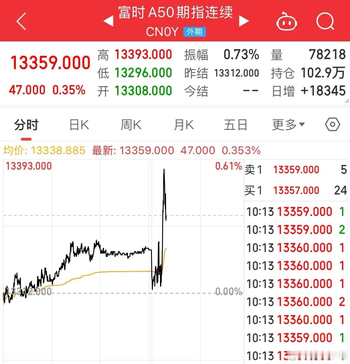 高盛发文说：沪深300要上4700点，你准备怎么干？A50上涨！护盘开始上班了，