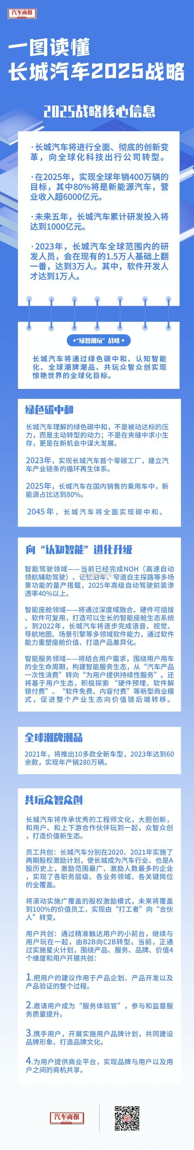 长城汽车2025年战略：实现全球年销400万辆的目标，其中80%将是新能源汽车，