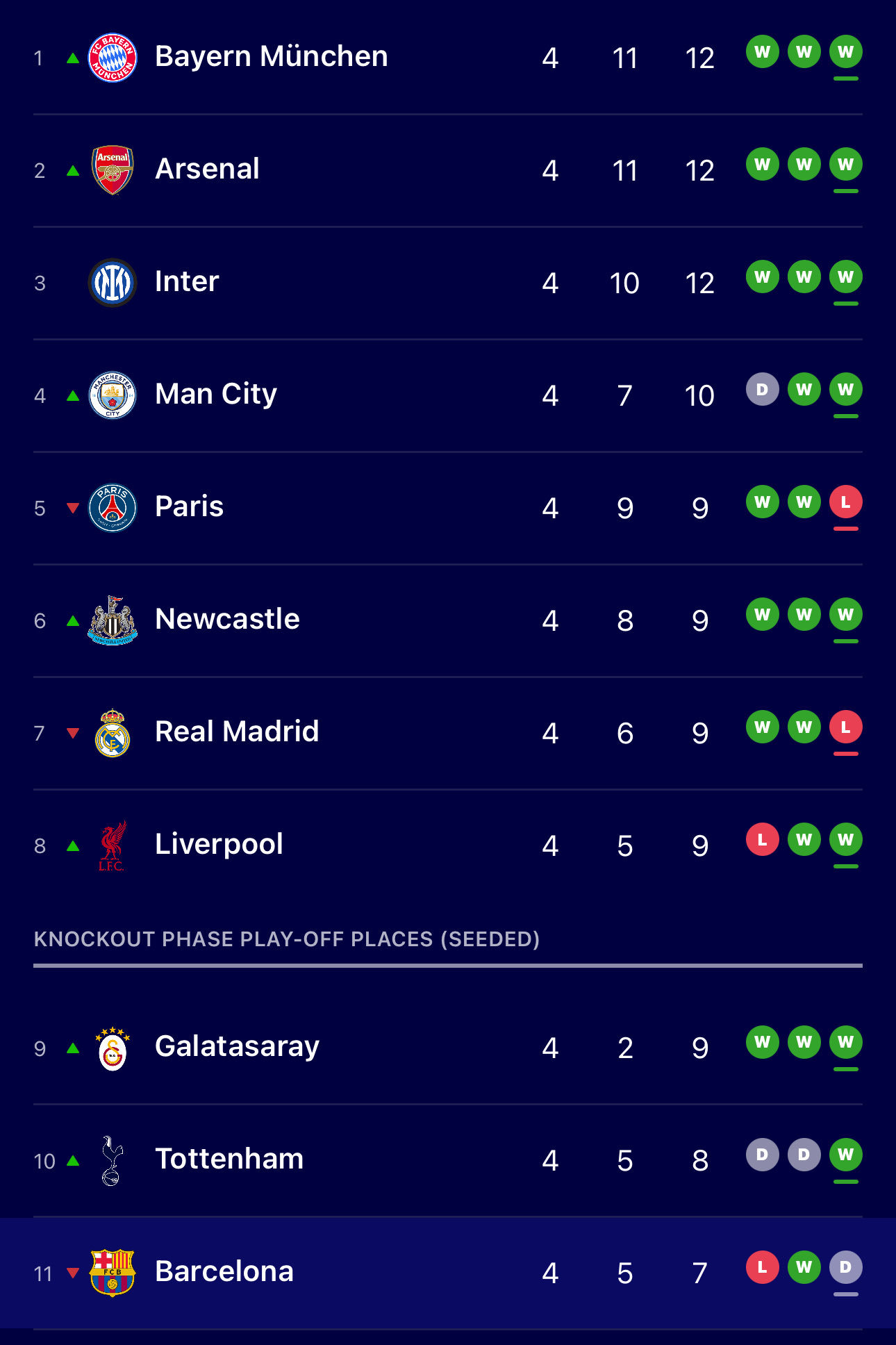 目前欧冠积分榜， 巴萨排在第11名，下一场欧冠对阵切尔西。🥶🥶🥶🥶🥶?