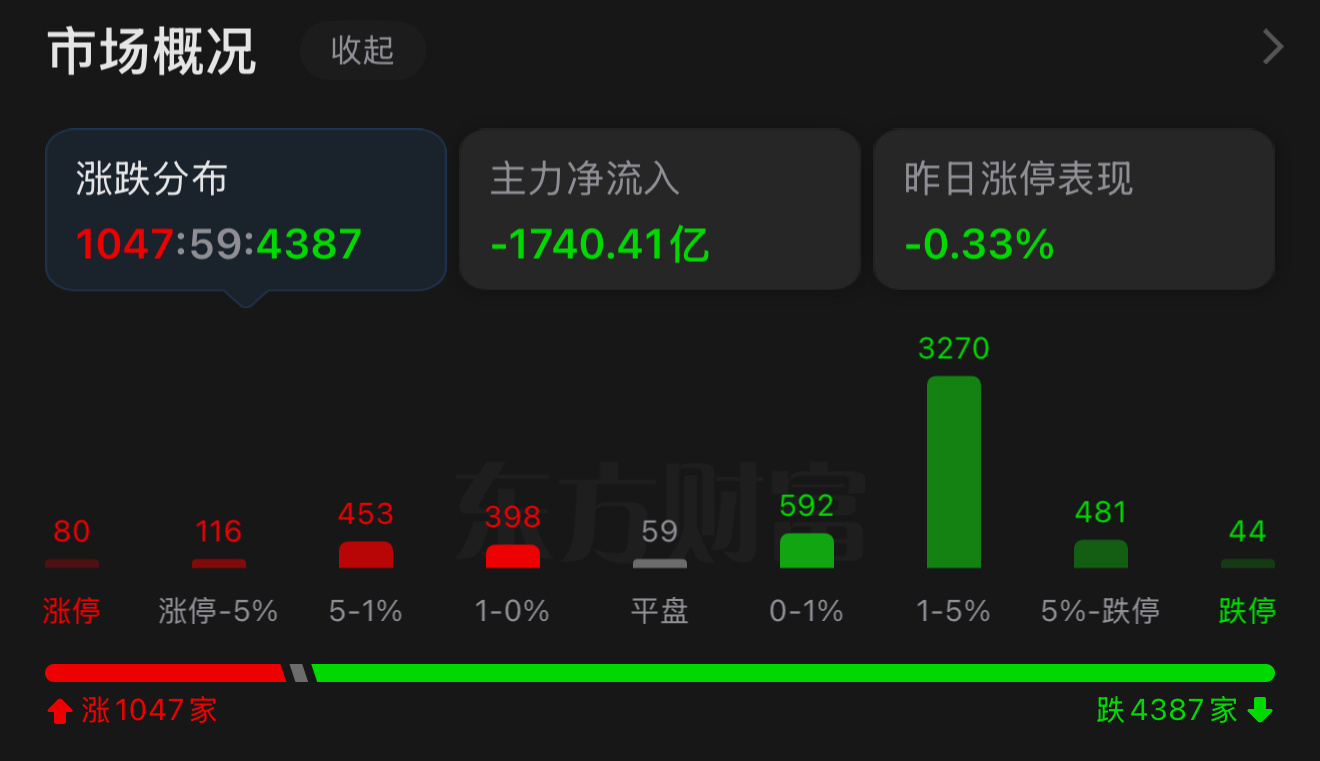 4000下跌有评论说：量化发现洋人进了紫禁城😅 