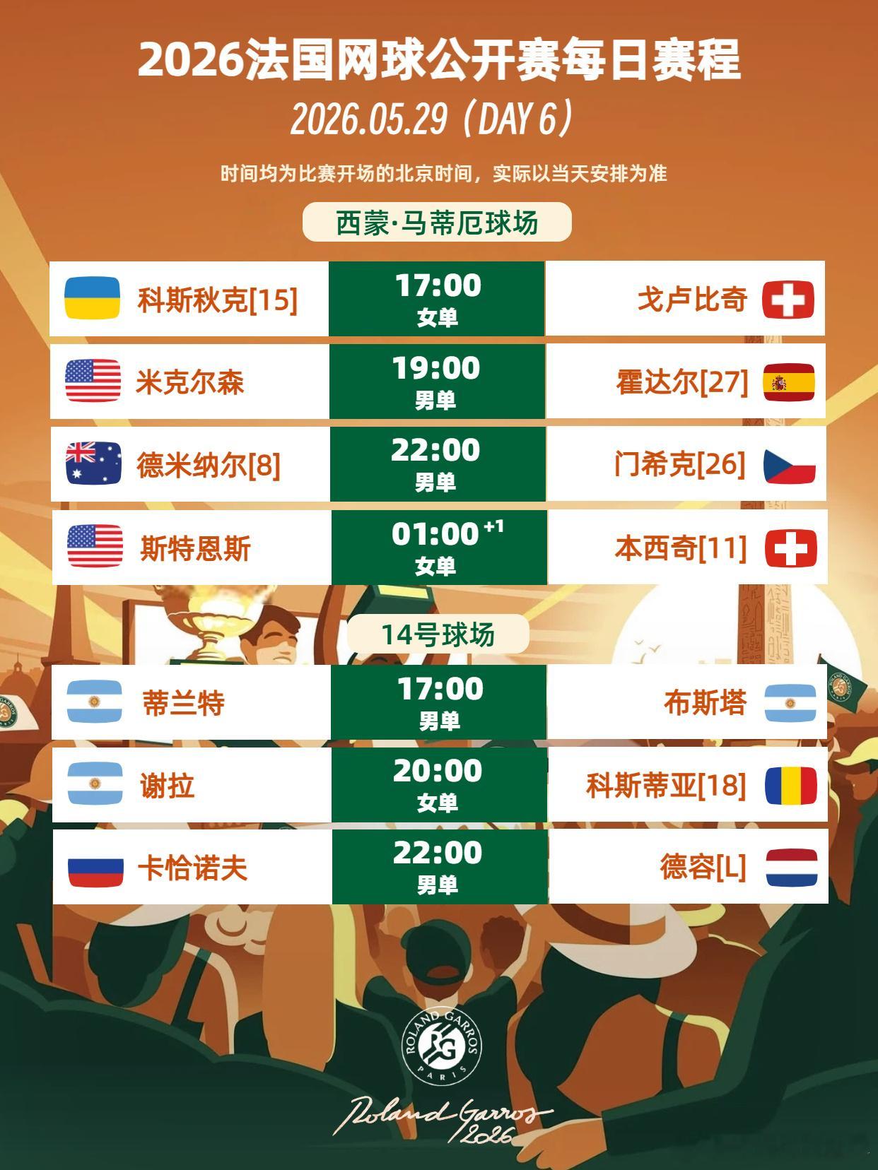 法网2026 5月29日法网第6日，法网男女单打进入第三轮角逐，大种子方面：🇷