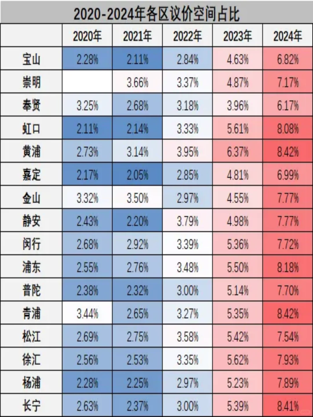 奉贤宝山黄浦普陀相对坚挺，议价空间6+%