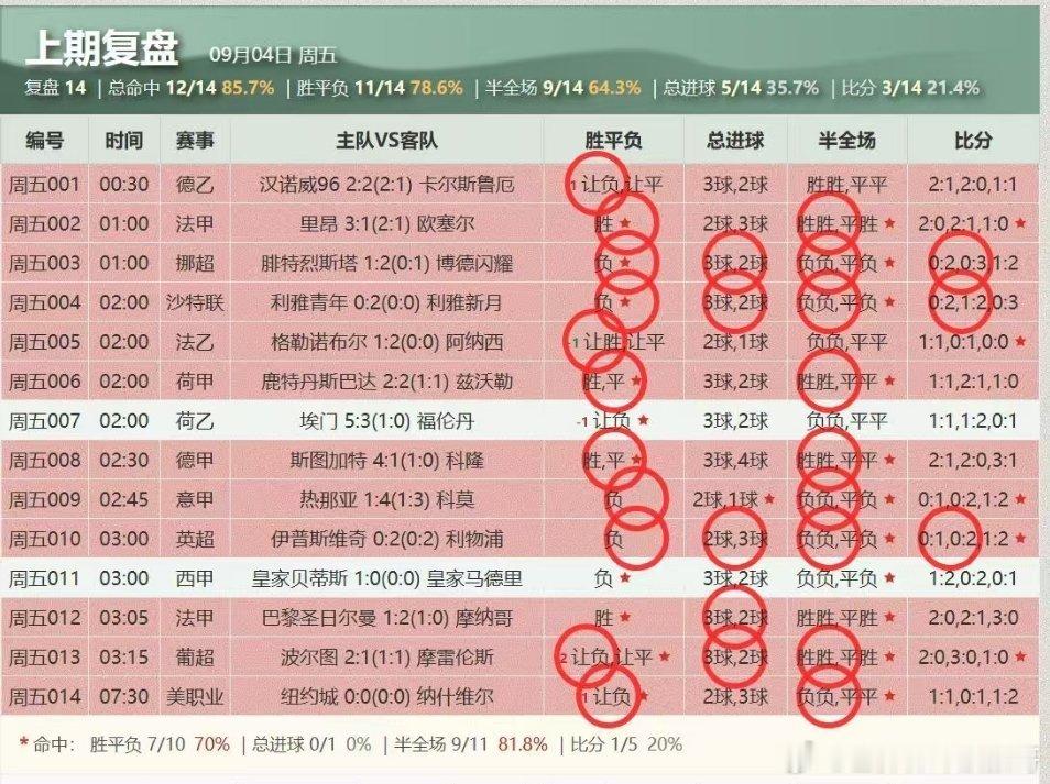 皇马巴黎相继大爆冷！扫盘交出14✅11的优异成绩！恭喜抄作业的伙伴！每日足球推荐