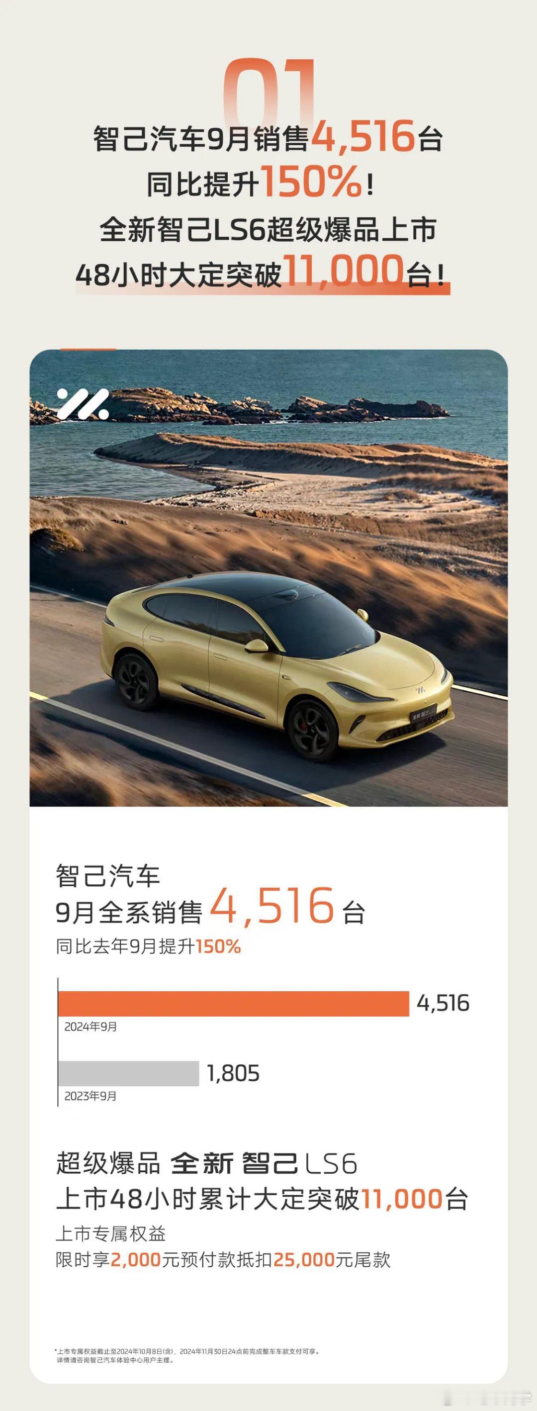 智己 9 月份交付 4516 辆，L6 上市后稳态在 5000 辆左右。全新 L