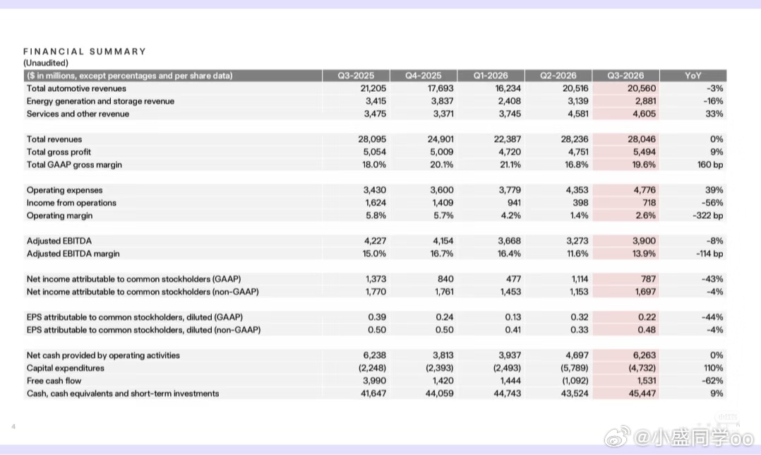 特斯拉的业绩公布，真的垃圾啊详细财报梳理Q3：1. 总营收同比0%，汽车收入-3