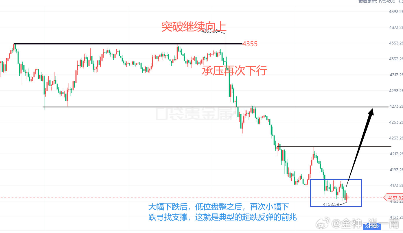 晚间老肖看超跌后的反弹，注意只是技术性的反弹，不是多头反转上方目标4220-42