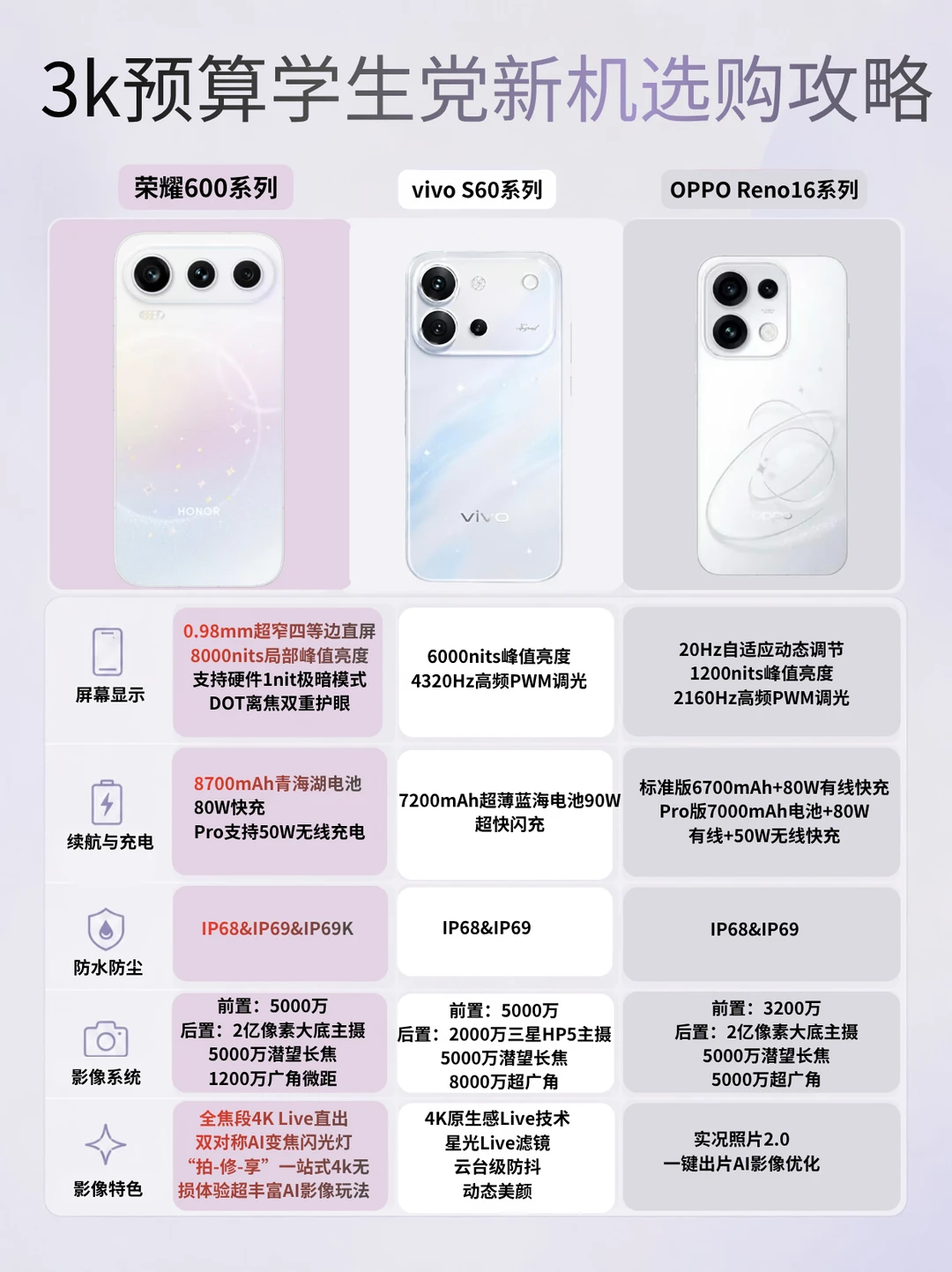 3K预算别乱买！学生党新机这样选