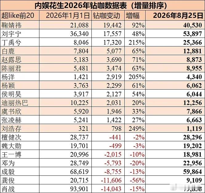 内娱🌸🥜2026年钻咖波动情况相比超like（7天经验值80）的即时性，钻咖