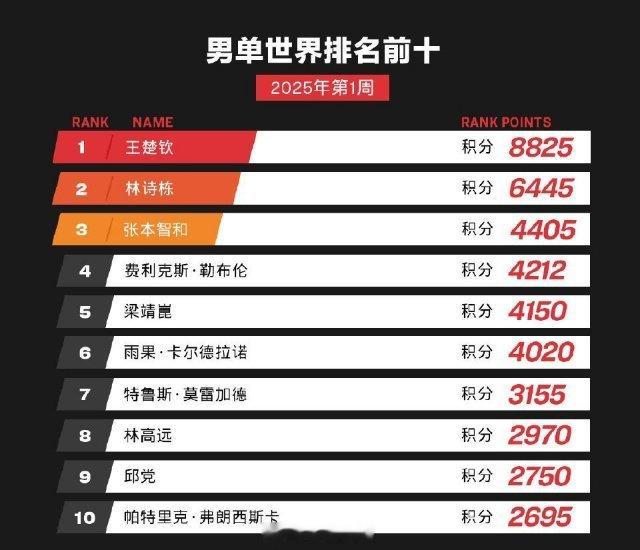 中国乒协公告 世界排名更新了，世界前十居然没有一个三大赛单打冠军。  