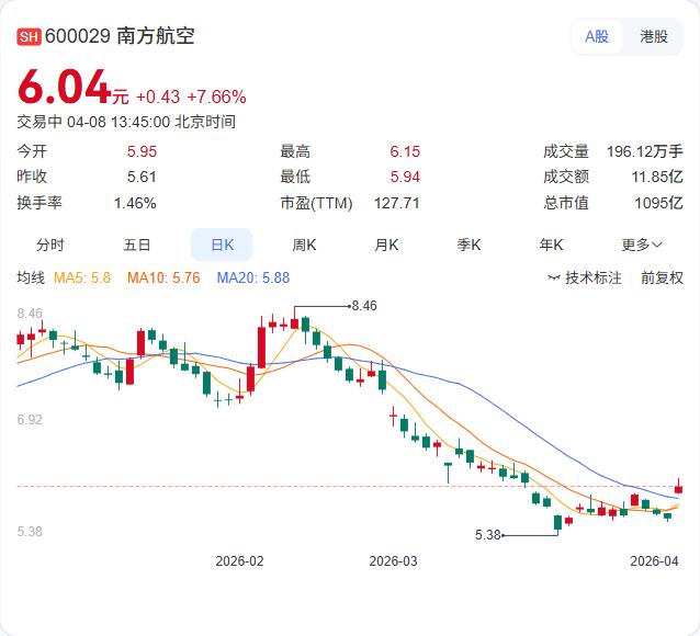 星展集团刚把南方航空港股目标价从3.60港元砍到3.40港元，而公司A股最新收盘