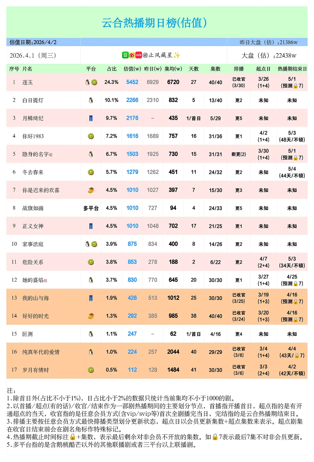 如果看见这种成绩还没有危机感的话，可能以后连这种卡位都收获不到了…演员无剧粉基盘