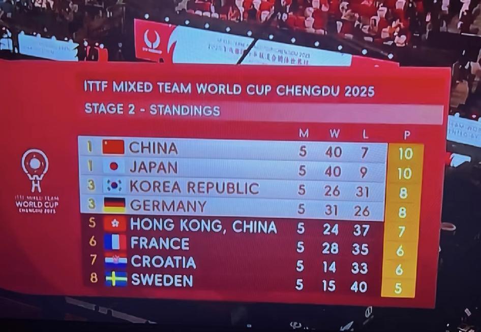 混团最新积分。

日韩打完，积分榜中国还是第一，少输两局。明天混双要是上石头和蒯