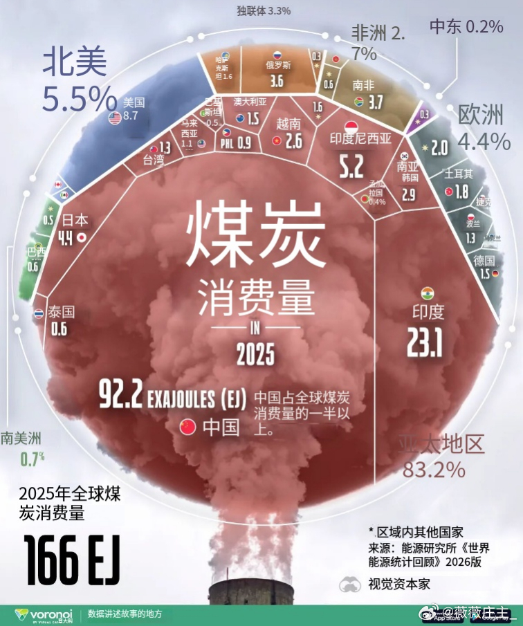 全球煤炭消费榜单揭晓，格局令人意外一边喊着“双碳”，一边又在拼命烧煤。这就是当下