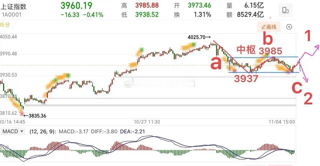 2025.11.4周二收评：     二次回踩3936支撑，变盘向上还是向下？ 