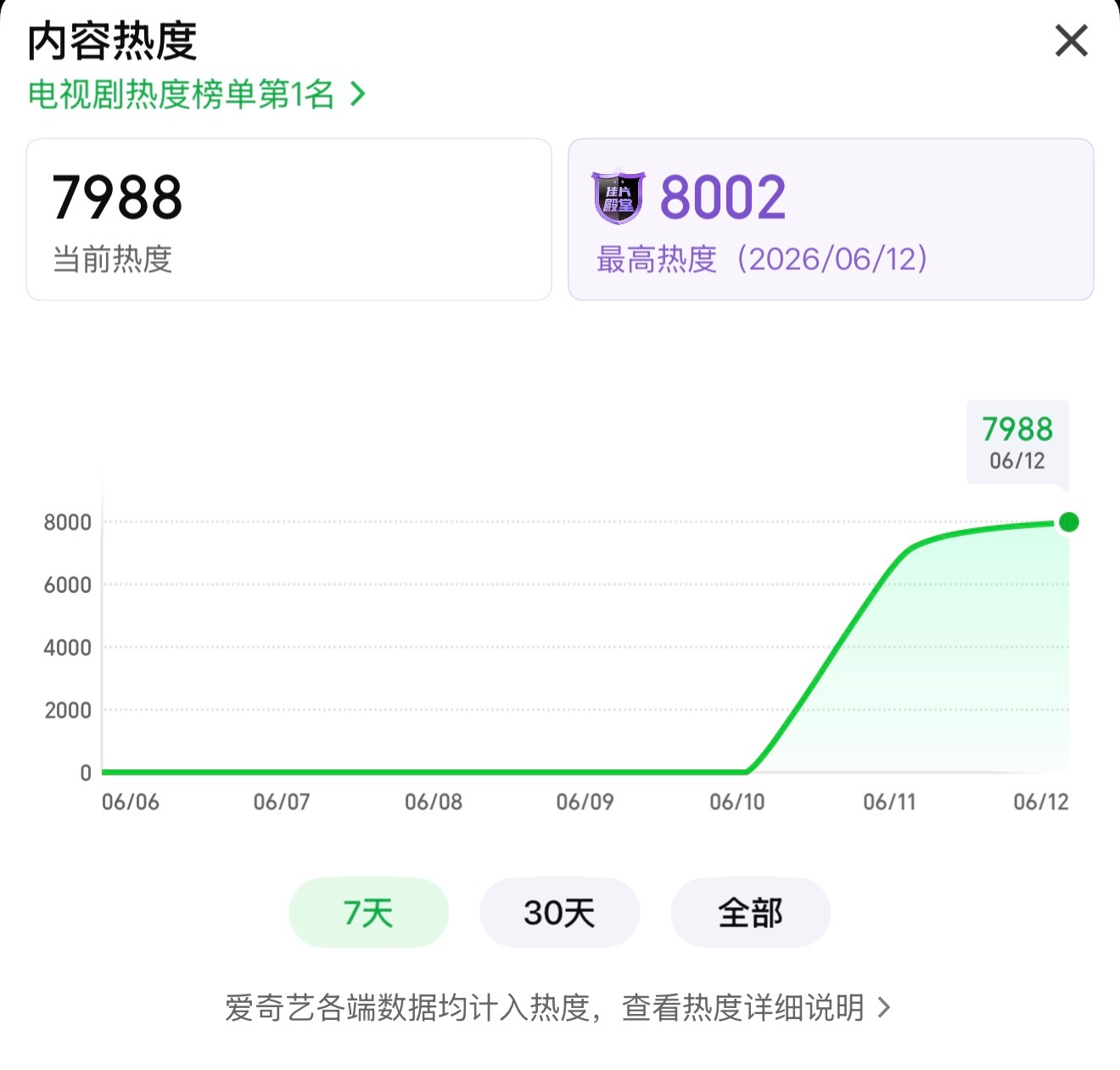 南部档案热度破8002了啊啊啊啊啊啊啊 