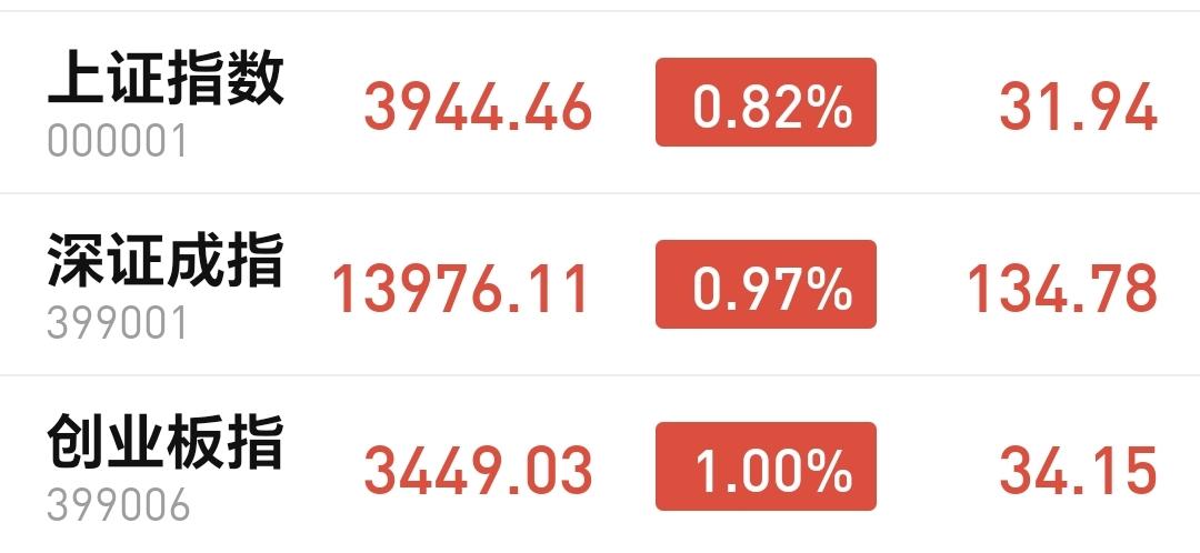 基金：市场指数全线上涨，是反弹还是反转
市场下午开盘以后走势分化，上证指数震荡向