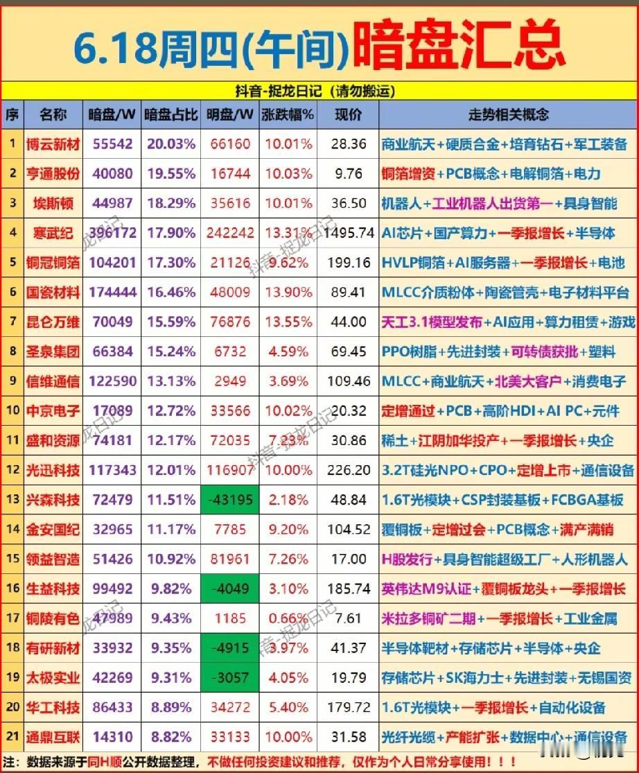 暗盘资金逆势抄底！6.18午间21只高占比暗盘标的全景拆解！
 
今日午间暗盘资