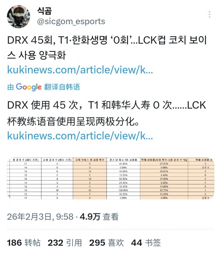 LCK杯趣味数据：教练语音使用次数DRX100％使用率 HLE和T1均为0％