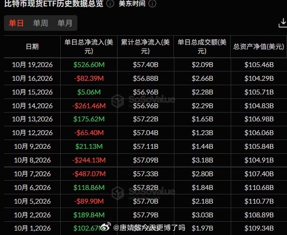 昨天ETF净流入5亿多美元，但盘面几乎没体现。说明市场现在的主基调是维持哆箜平衡