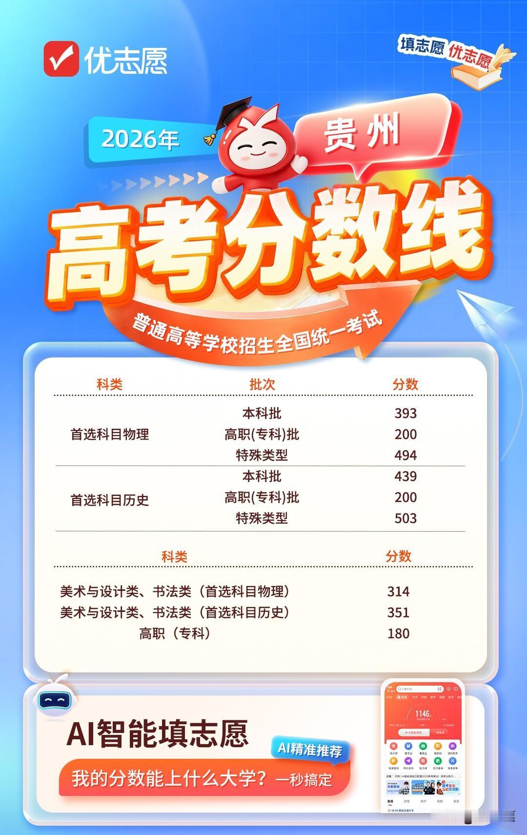 贵州2026高考分数线公布，物理类本科线393分成西南地区洼地
历史类本科439