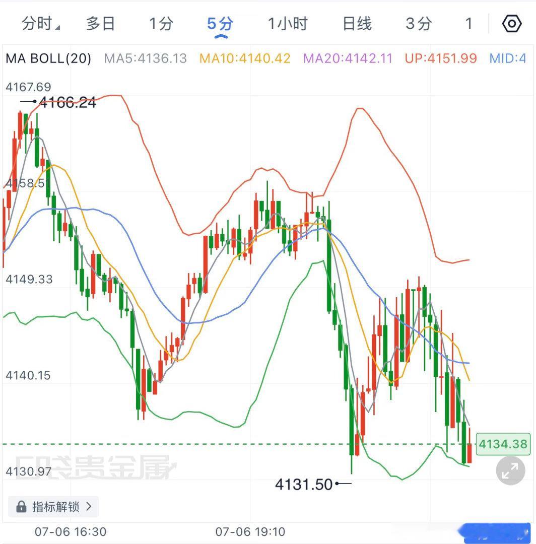 黄金冲高4200后持续回落，目前重新来到4130附近，短线高点不断下移，均线拐头