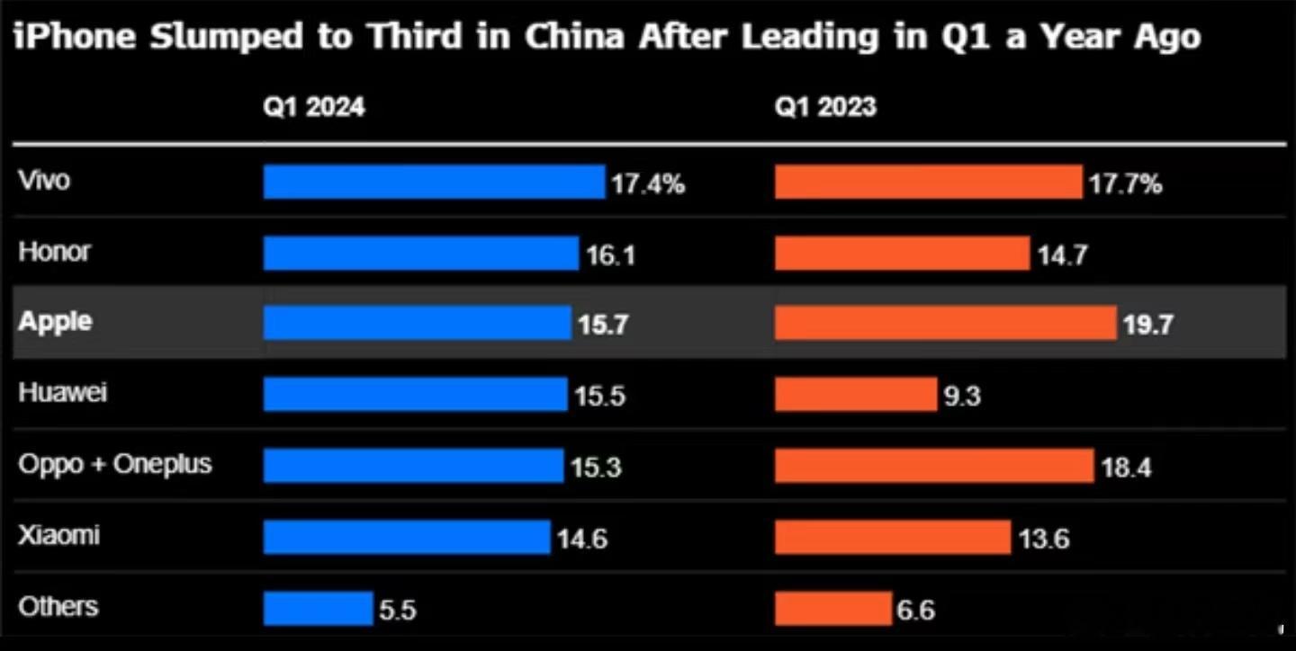 #iPhone第一季度在华销量大跌19%#，数据出来了，苹果比去年大跌19%，不