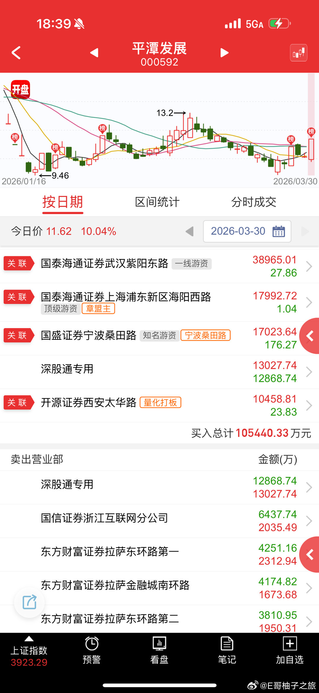 平潭发展 sz000592[股票] 也是属于低位首板套利，感觉会比上次略好一点 