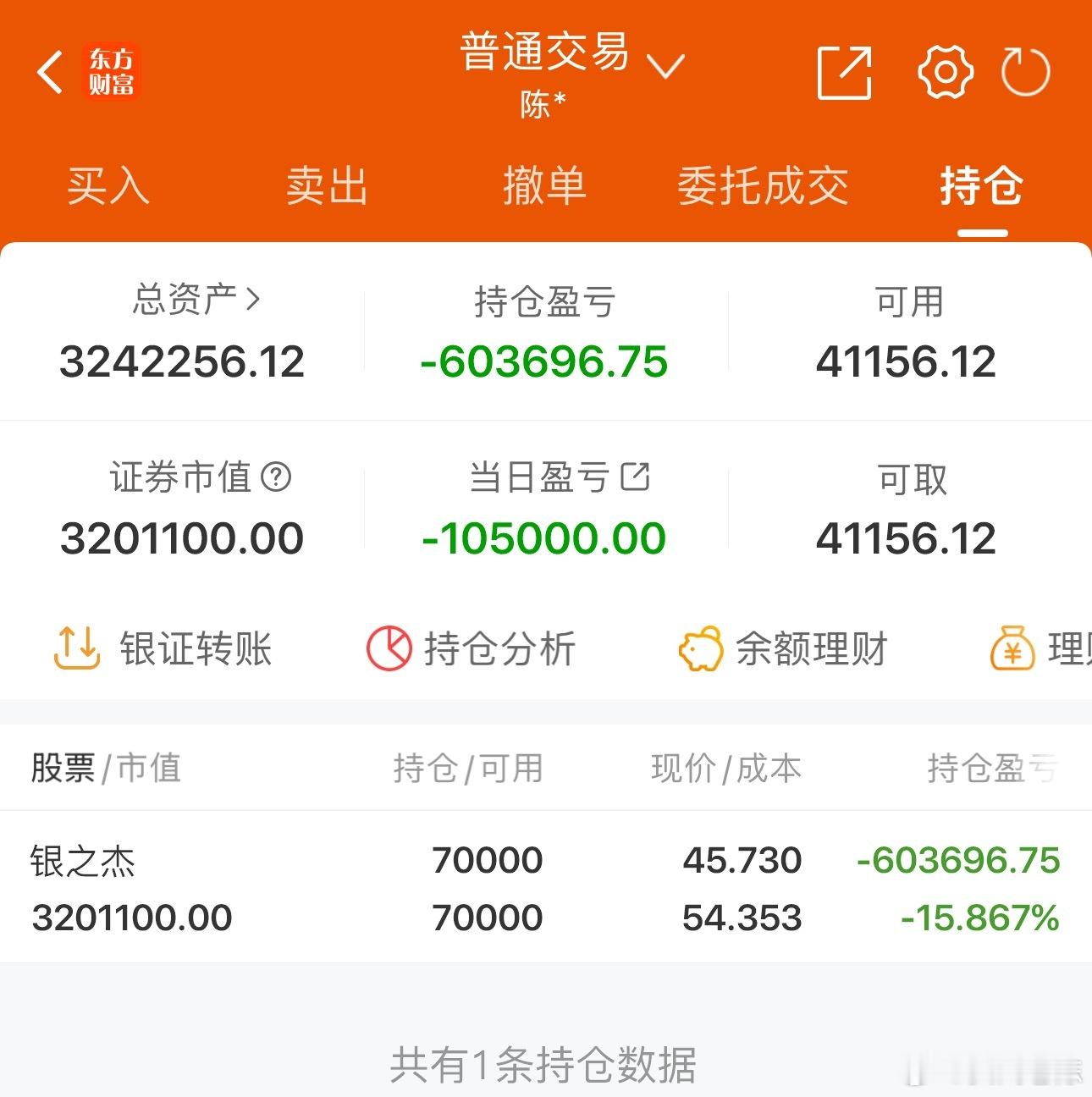 50w实盘挑战一年做到300w（第194天）总资产：324.2万收益：-1050