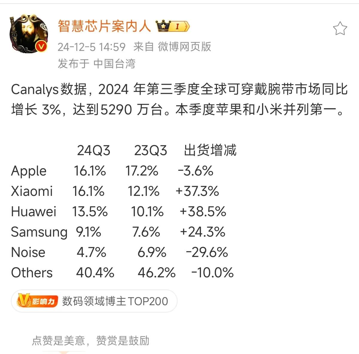 Q3季度，全球可穿戴市场份额，苹果、小米并列第一，市场份额16.1%。

机构C