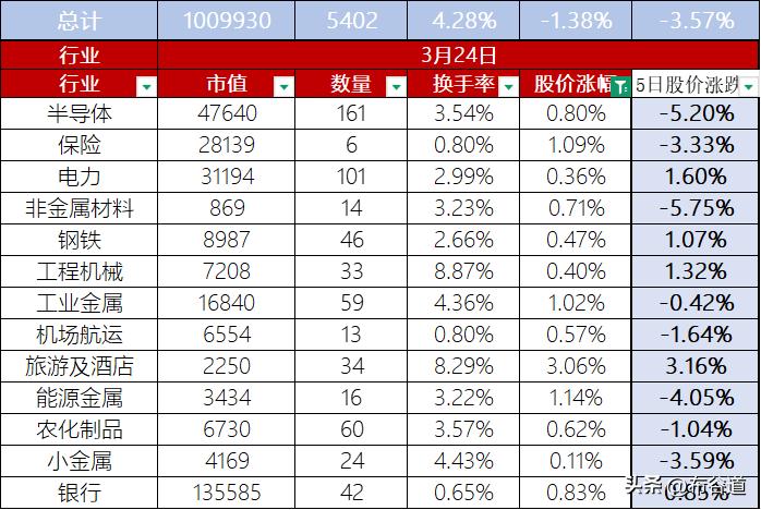 【每日A股】3月24日股价整体下跌1.38%，尾盘三大指数翻红，今天都是深V，但