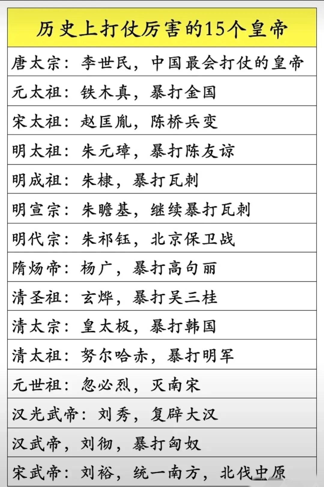 历史上打仗厉害的15个皇帝，李世民排名第一，铁木真排名第二，杨广排名第8，努尔哈
