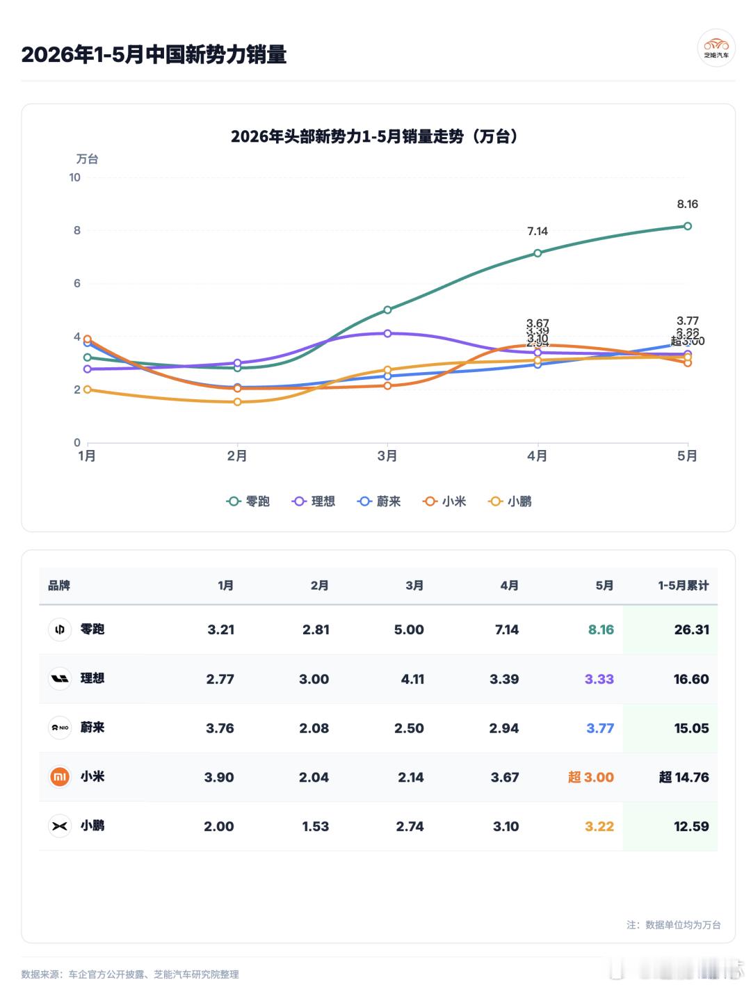 5 月车企成绩单全出来了，比亚迪 38.3 万稳居第一，超 16 万台靠出口拉动