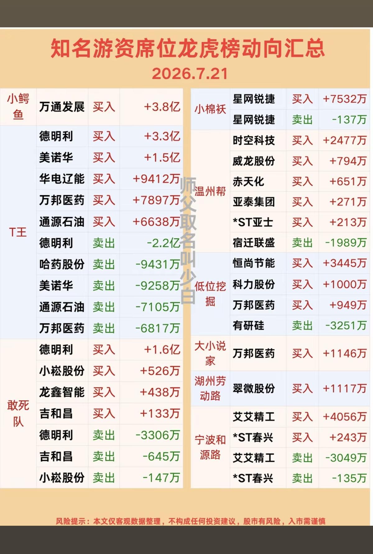 7.21周二  市场游资：抢筹 龙虎榜！

劳动路     买入   翠微股份