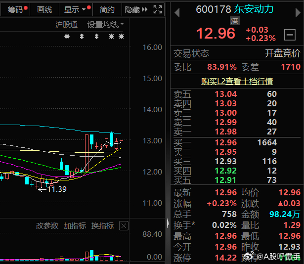 $东安动力 sh600178$ 低位补涨，择机关注A股