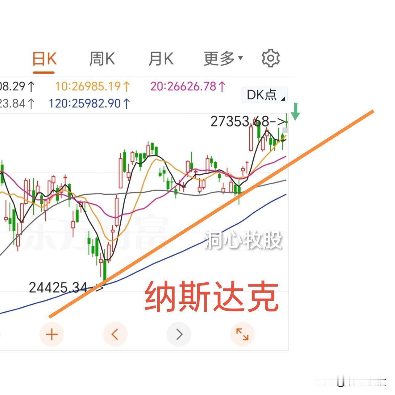 昨晚纳斯达克大涨1.19%，创历史新高，是不是有错过大行情的感觉！
利好来源于昨