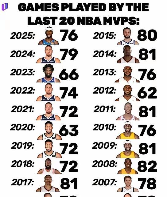 这就是证据，NBA一代不如一代，满勤82场已经成为奢望。

这是每年常规赛MVP